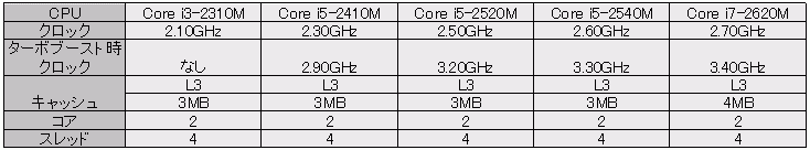 E520-E420-CPU